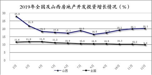 2019年山西房地產開發投資快速增長，商品房銷售面積由負轉正